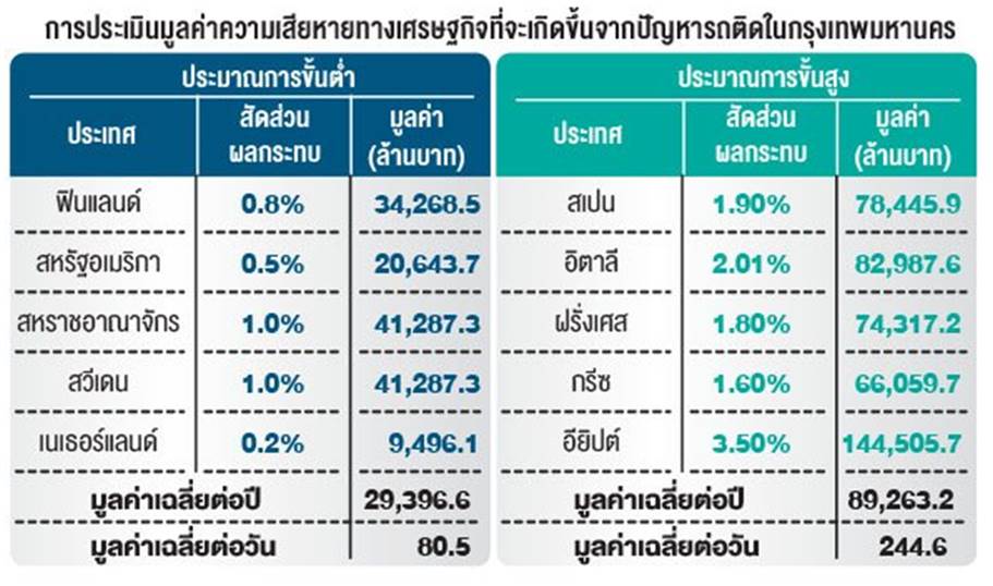 รถติด.....ราคาแพง โดย เกียรติอนันต์ ล้วนแก้ว หนังสือพิมพ์กรุงเทพธุรกิจ วันที่ 2 กันยายน 2559 